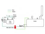 A basic boiler layout incorporating an attenuator valve to control the gas to the burner.